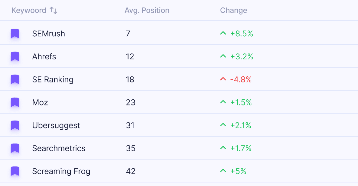 Keyword Tracker Card